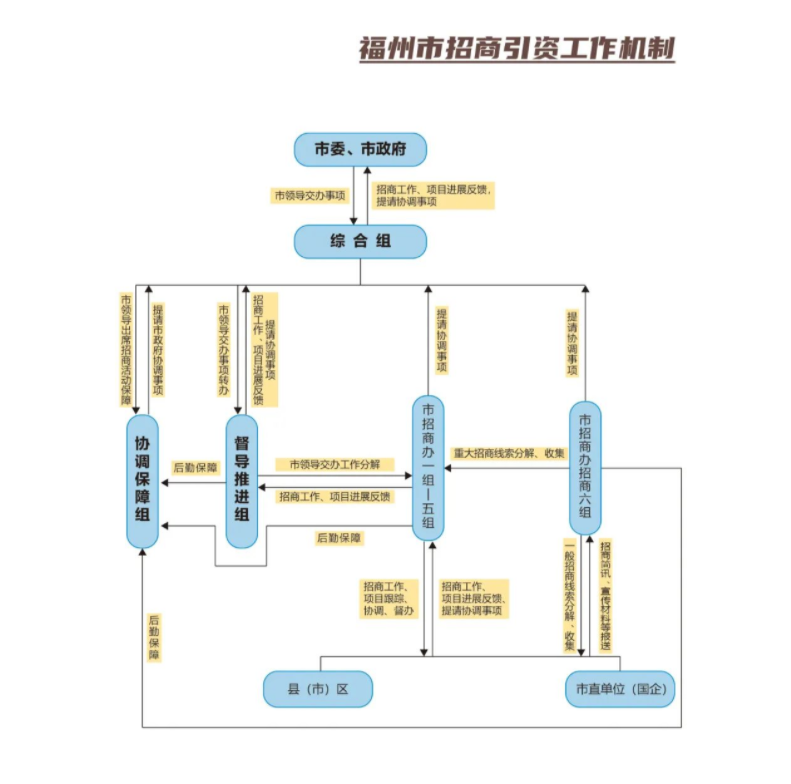 福州市招商引资工作机制.png