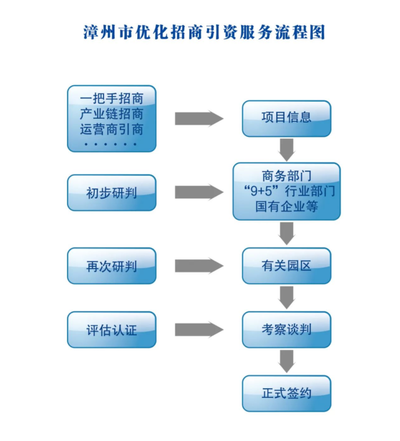 漳州市优化招商引资服务流程图.png