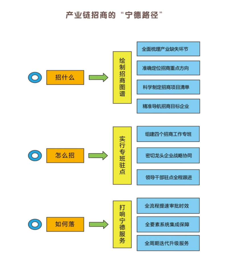 产业链招商的“宁德路径”.png